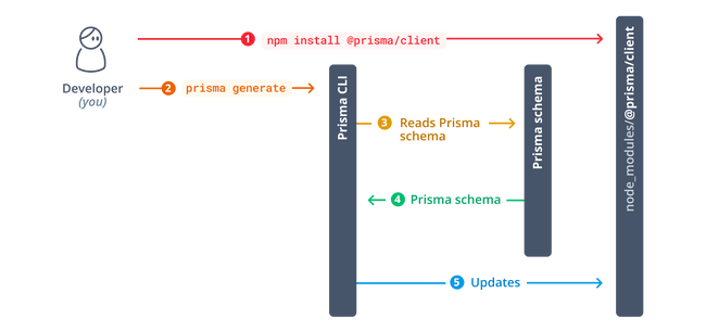 https://www.prisma.io/docs/getting-started/setup-prisma/start-from-scratch/relational-databases/install-prisma-client-typescript-postgresql